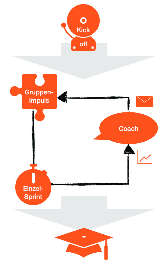 Agiles Lernen bei Improved Reading